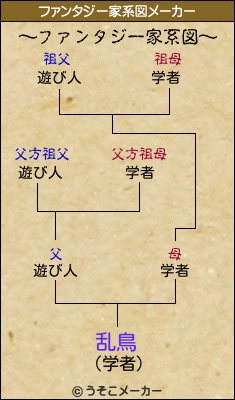 乱鳥のファンタジー家系図メーカー結果