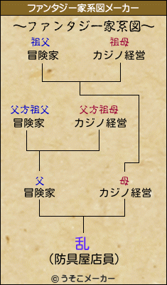 乱のファンタジー家系図メーカー結果