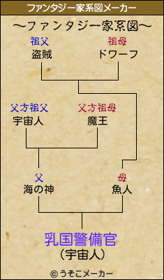 乳国警備官のファンタジー家系図メーカー結果