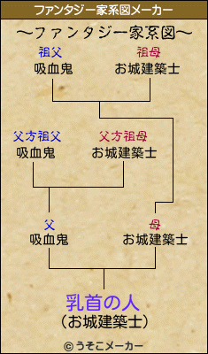 乳首の人のファンタジー家系図メーカー結果