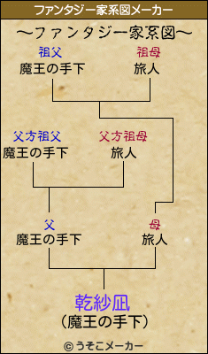 乾紗凪のファンタジー家系図メーカー結果