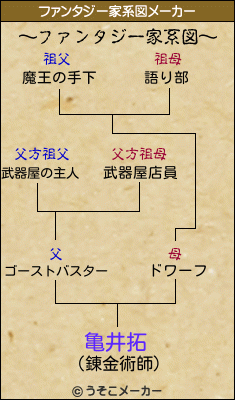 亀井拓のファンタジー家系図メーカー結果