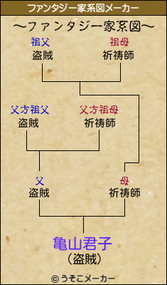亀山君子のファンタジー家系図メーカー結果
