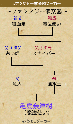 亀島奈津樹のファンタジー家系図メーカー結果