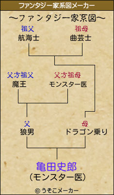 亀田史郎のファンタジー家系図メーカー結果