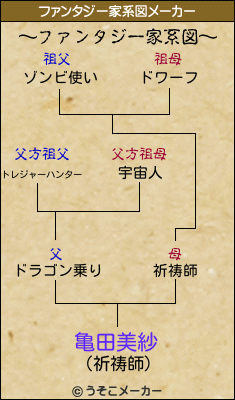 亀田美紗のファンタジー家系図メーカー結果