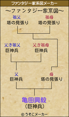 亀田興毅のファンタジー家系図メーカー結果