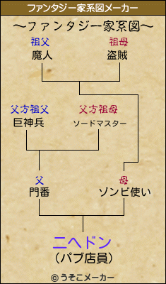 二へドンのファンタジー家系図メーカー結果