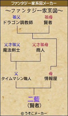 二藍のファンタジー家系図メーカー結果