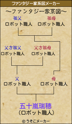 五十嵐瑞穂のファンタジー家系図メーカー結果