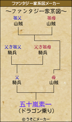 五十嵐素一のファンタジー家系図メーカー結果