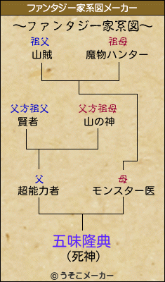 五味隆典のファンタジー家系図メーカー結果