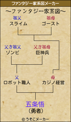 五条悟のファンタジー家系図メーカー結果