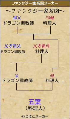 五葉のファンタジー家系図メーカー結果