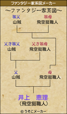 井上　恵理のファンタジー家系図メーカー結果