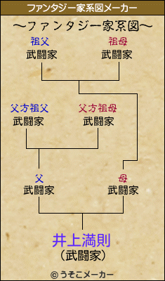 井上満則のファンタジー家系図メーカー結果