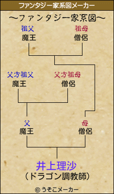 井上理沙のファンタジー家系図メーカー結果