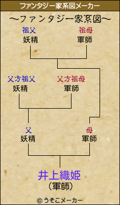 井上織姫のファンタジー家系図メーカー結果