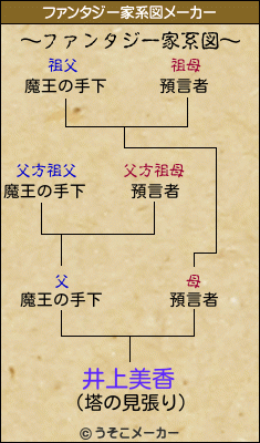 井上美香のファンタジー家系図メーカー結果