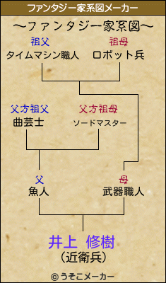 井上 修樹のファンタジー家系図メーカー結果