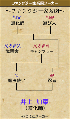 井上 加菜のファンタジー家系図メーカー結果