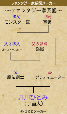 井川ひとみのファンタジー家系図メーカー結果