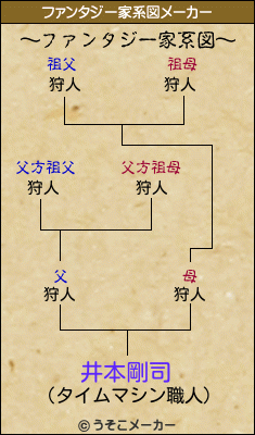 井本剛司のファンタジー家系図メーカー結果