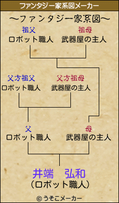 井端　弘和のファンタジー家系図メーカー結果