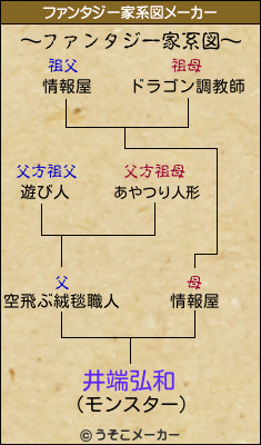 井端弘和のファンタジー家系図メーカー結果