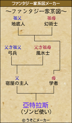 亞特拉斯のファンタジー家系図メーカー結果
