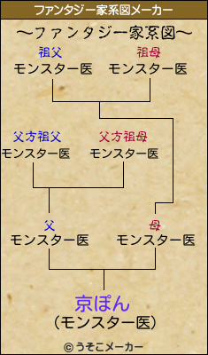 京ぽんのファンタジー家系図メーカー結果