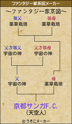 京都サンガF.C.のファンタジー家系図メーカー結果