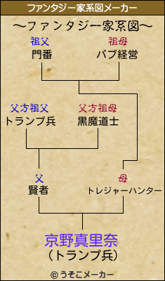京野真里奈のファンタジー家系図メーカー結果