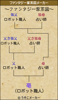 亳のファンタジー家系図メーカー結果