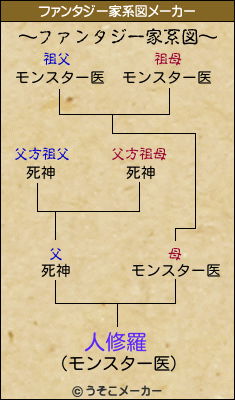 人修羅のファンタジー家系図メーカー結果