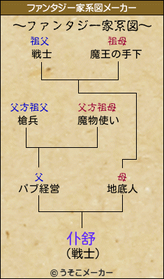 仆舒のファンタジー家系図メーカー結果