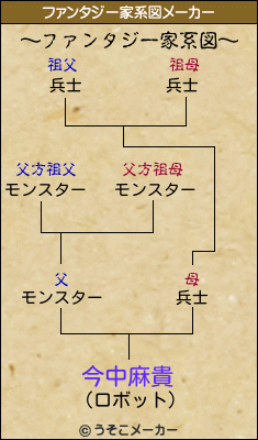今中麻貴のファンタジー家系図メーカー結果