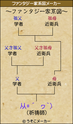 从*´ ヮ`)のファンタジー家系図メーカー結果