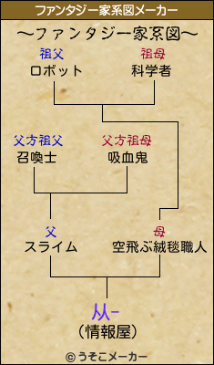 从-のファンタジー家系図メーカー結果