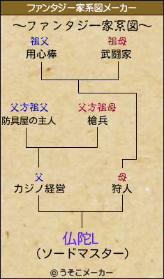 仏陀Lのファンタジー家系図メーカー結果