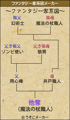 他奪のファンタジー家系図メーカー結果