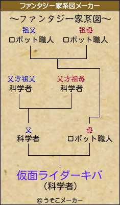 仮面ライダーキバのファンタジー家系図メーカー結果