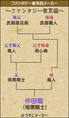 仲田龍のファンタジー家系図メーカー結果