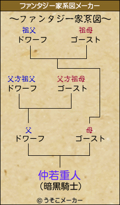 仲若重人のファンタジー家系図メーカー結果