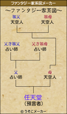 任天堂のファンタジー家系図メーカー結果