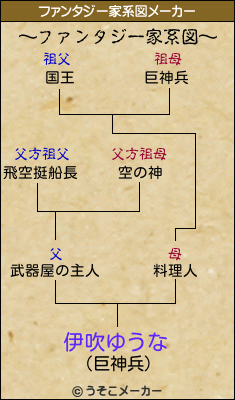 伊吹ゆうなのファンタジー家系図メーカー結果