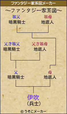 伊吹のファンタジー家系図メーカー結果