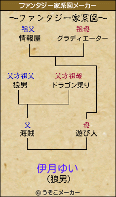 伊月ゆいのファンタジー家系図メーカー結果