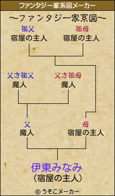 伊東みなみのファンタジー家系図メーカー結果