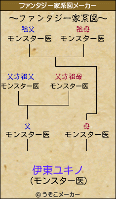 伊東ユキノのファンタジー家系図メーカー結果